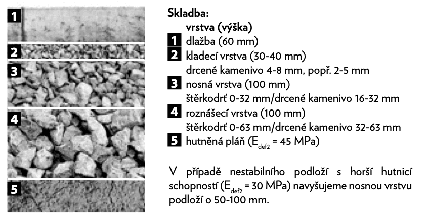 Skladba zámkové dlažby: kolik štěrku a jaká tloušťka podsypu